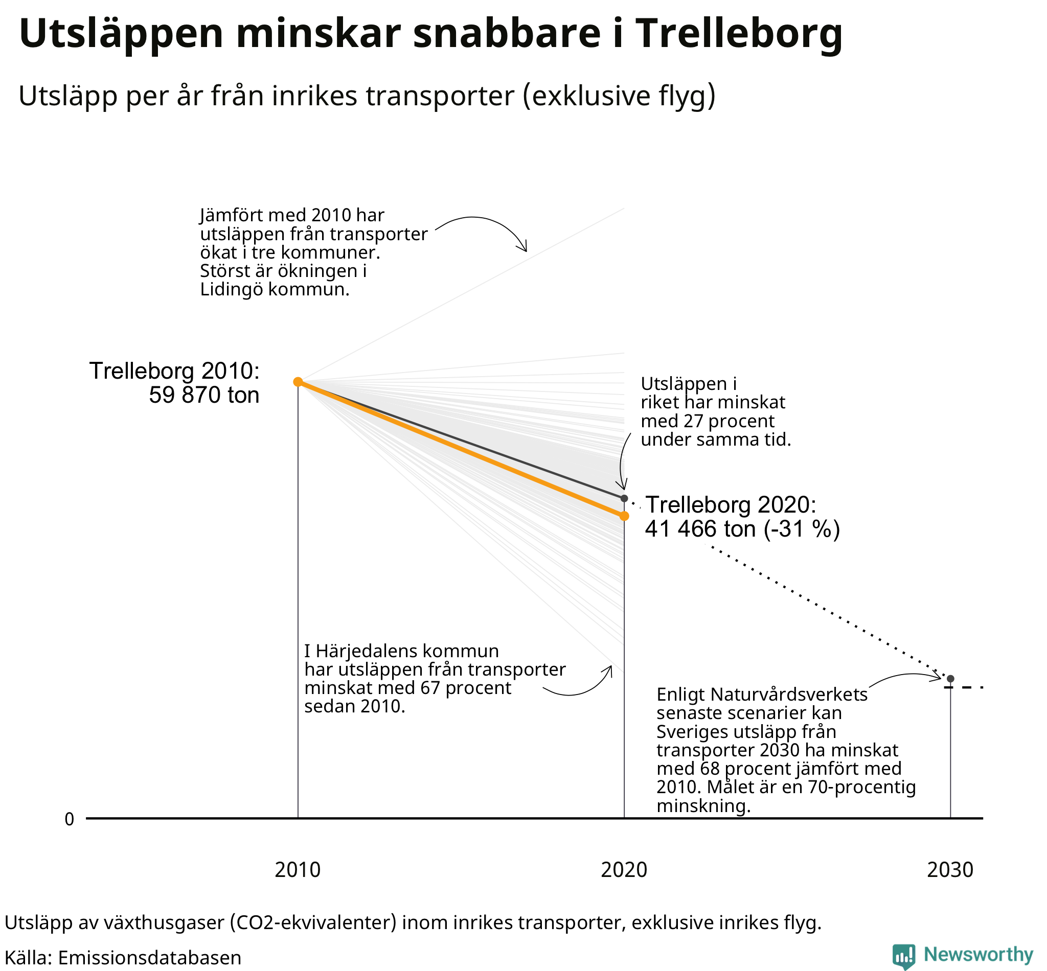 Utsläpp från inrikes transporter (exklusive flyg), procentuell förändring sedan 2010